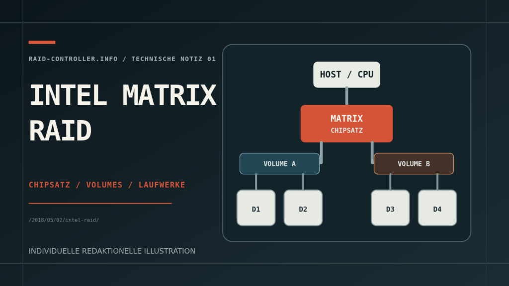 Technische Illustration eines Matrix-RAID-Datenpfads zwischen Chipsatz, Volumes und vier Laufwerken