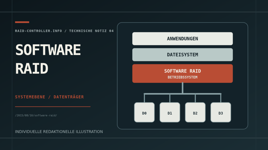 Schichtenmodell eines Software-RAID-Datenpfads vom Betriebssystem zu vier Datenträgern